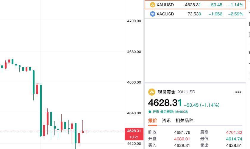 哎，真是没想到，黄金继续下跌。现货黄金已经跌破4650关口啦。刚看了一下