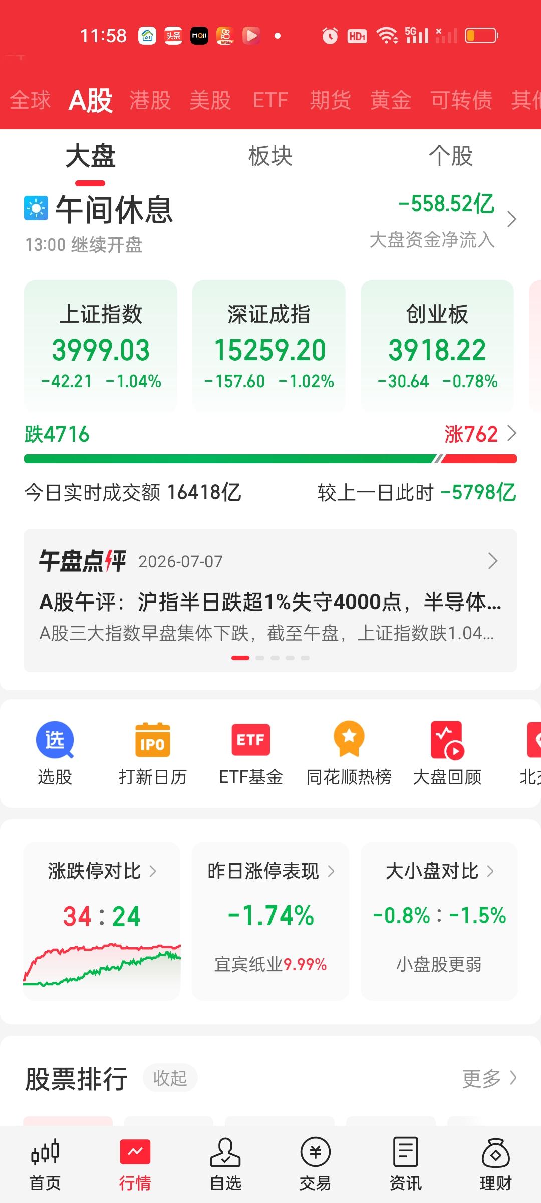 收盘了，在缩量5140亿的前提下指数居然还能暴跌，那如果放量5000亿不敢想象会