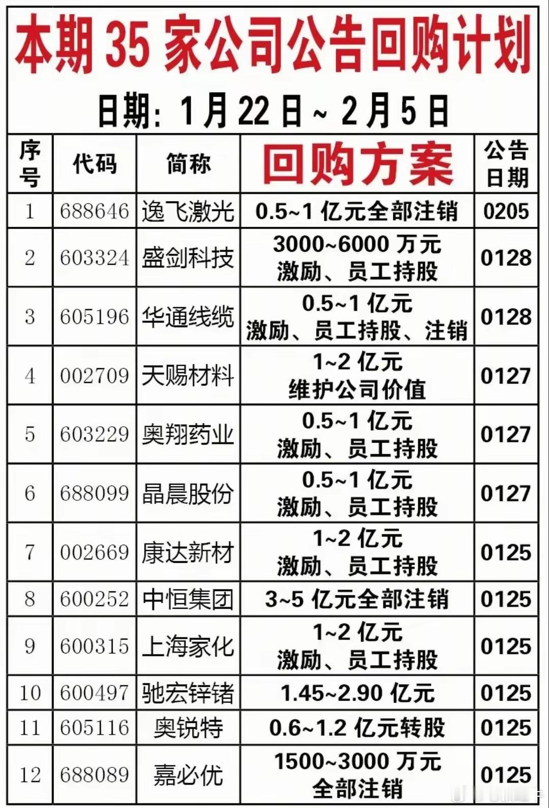 回购计划，近期35家公布回购计划的公司名单出炉！1月22日至2月5日公布回购计划