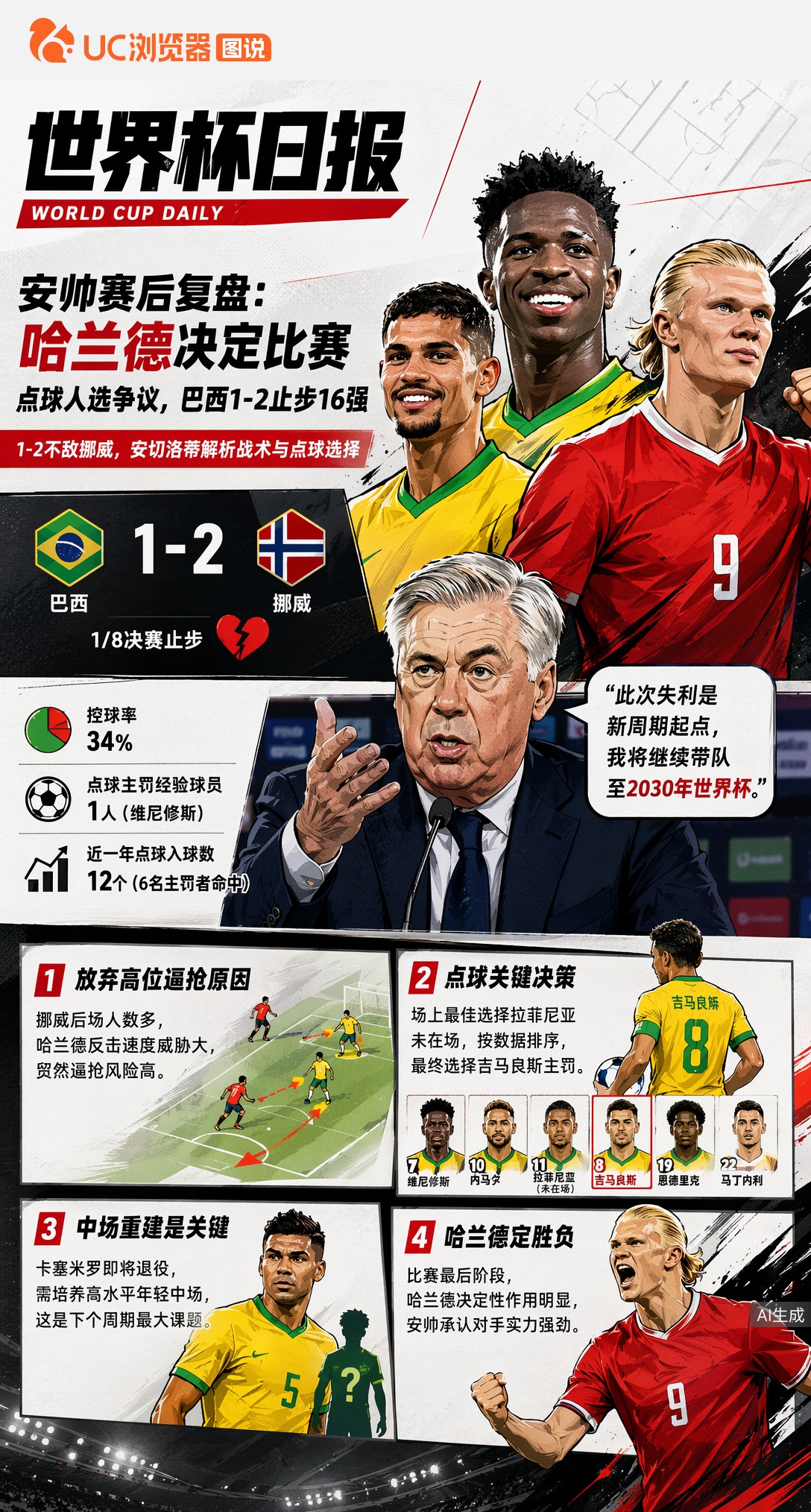 安帅赛后复盘：哈兰德决定比赛，点球人选争议，巴西1-2止步16强