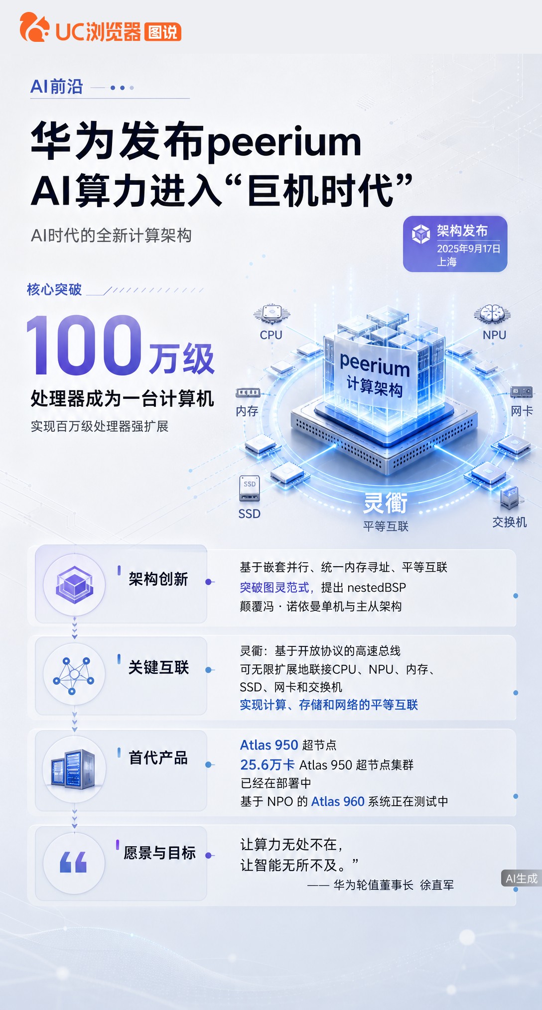 华为发布Peerium架构，要让百万级处理器变成一台计算机？首代Atlas950超节点已在部署，下一