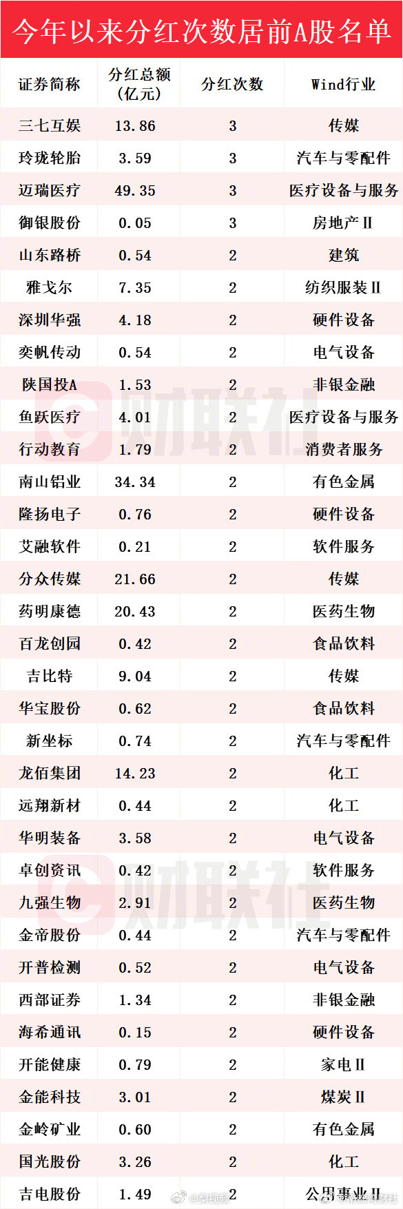 【#A股分红额创历史新高#】#A股分红额已超2024全年#近年来A股上市公司