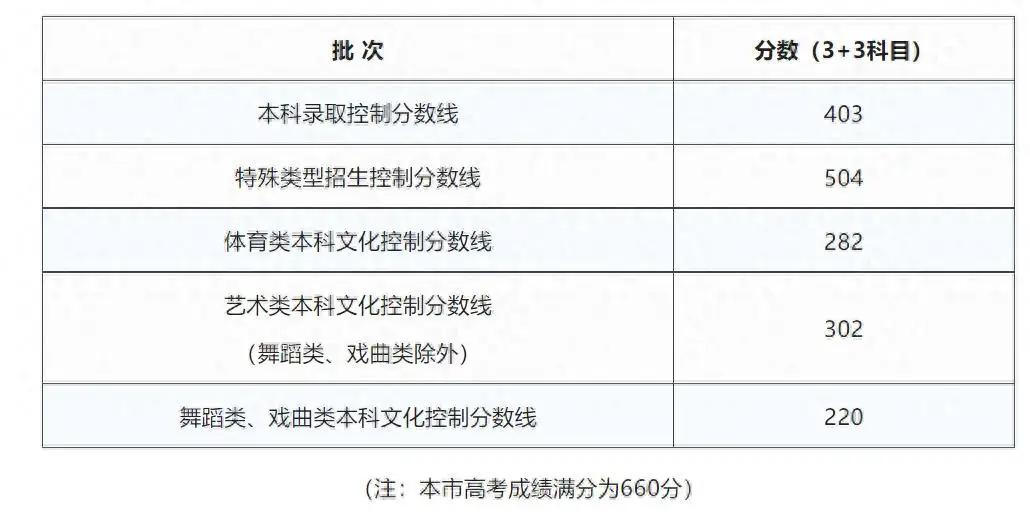 上海高考本科线403分被喊躺赢，大家不知道上海今年地理会考难上青天了！403