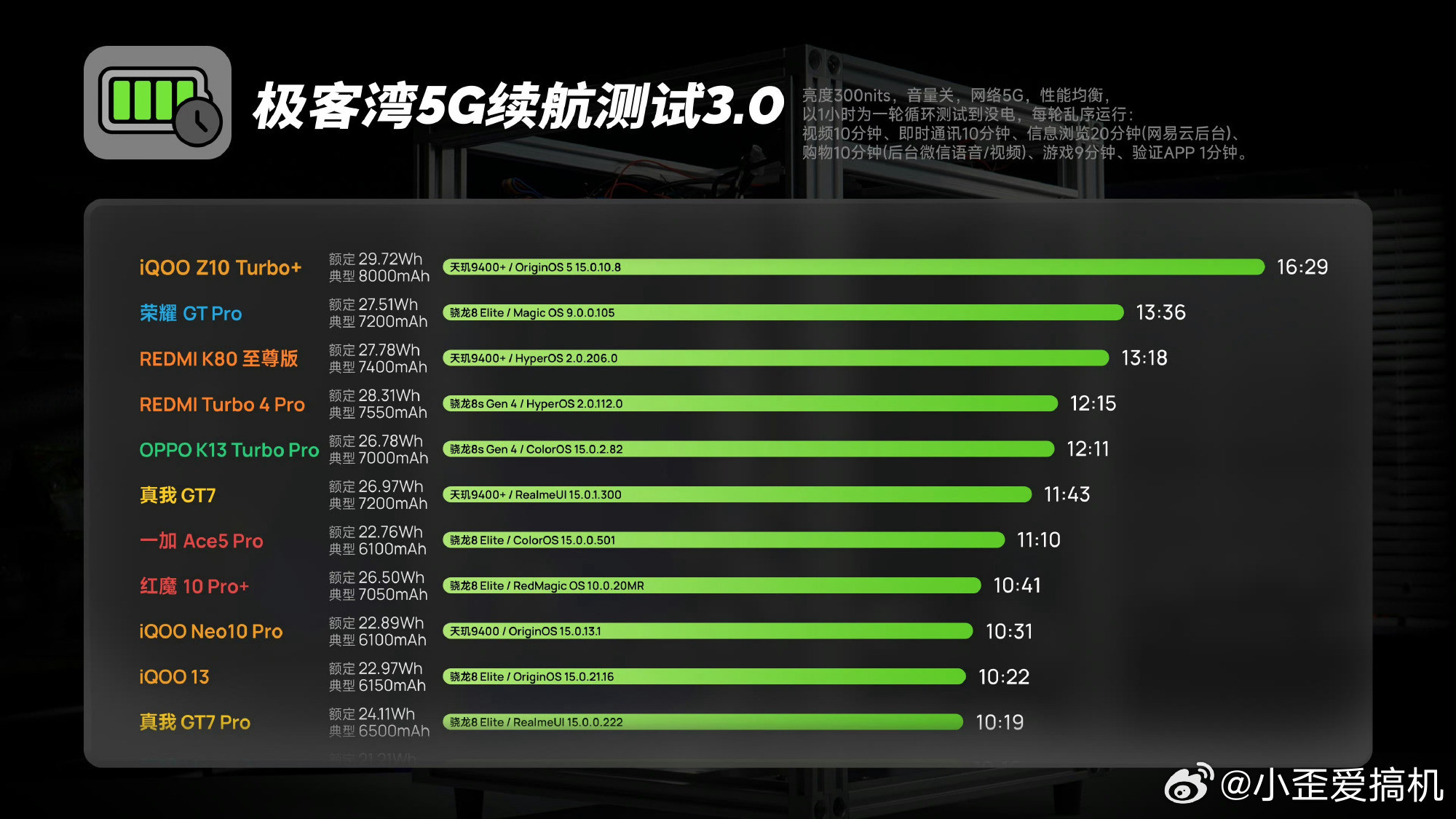 iQOOZ10Turbo+8000mAh超大蓝海电池这测下来真的不容易