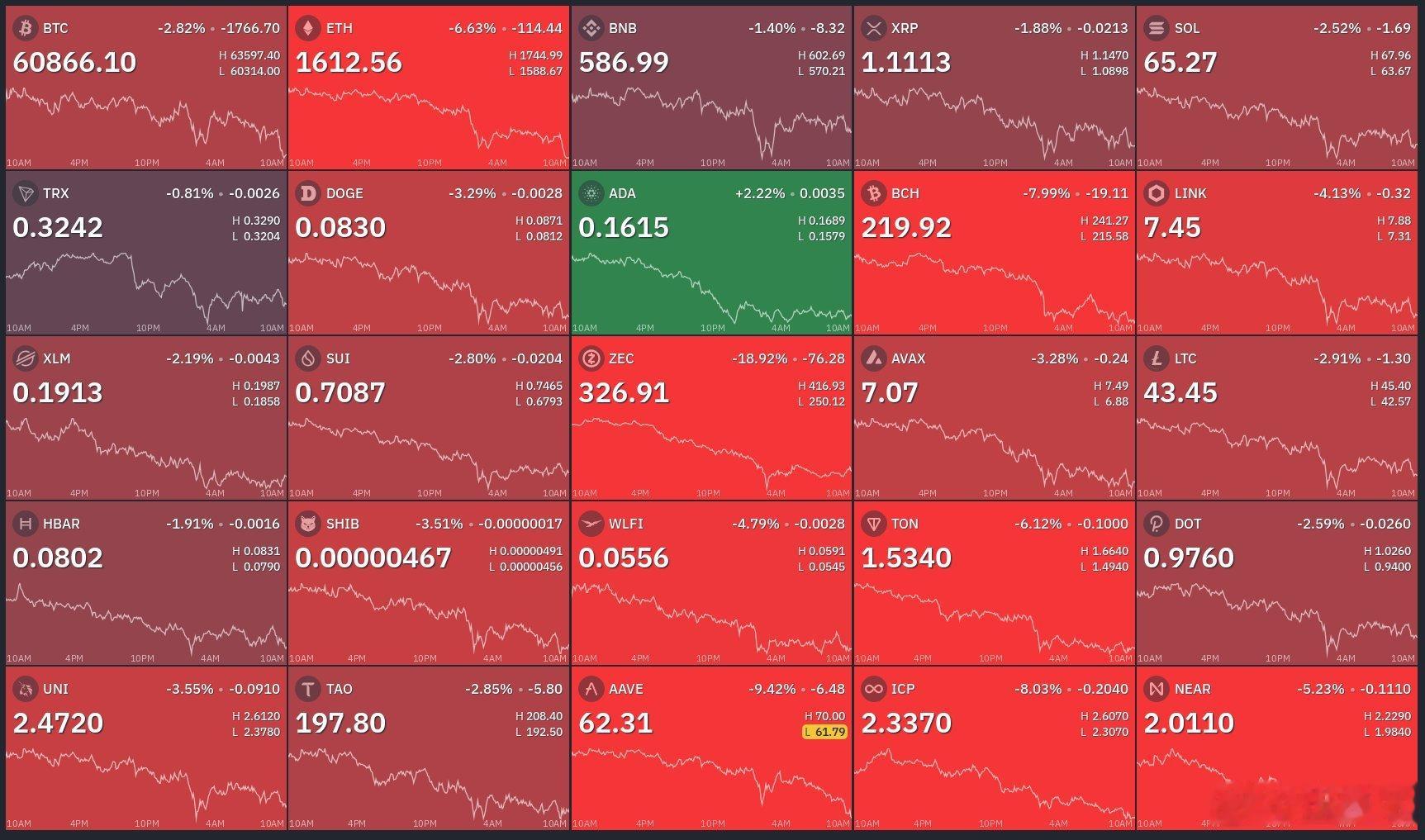 当比特币跌破60000接下来的几天会很有趣。