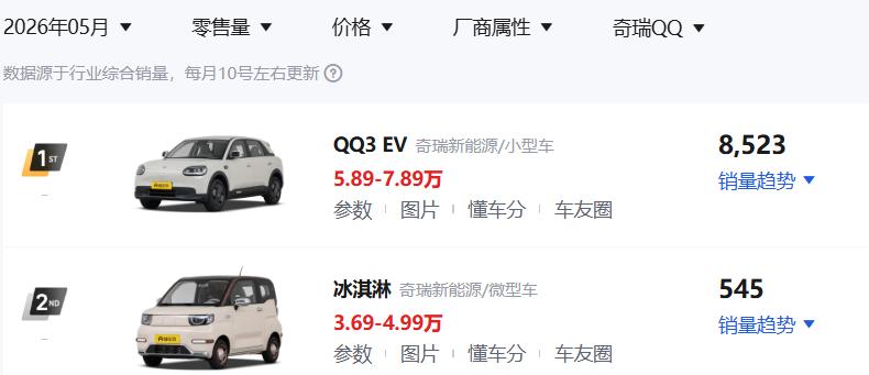 这几年，奇瑞发展的不错。查了一下，奇瑞旗下的品牌真不少。奇瑞，奇瑞风云，奇瑞