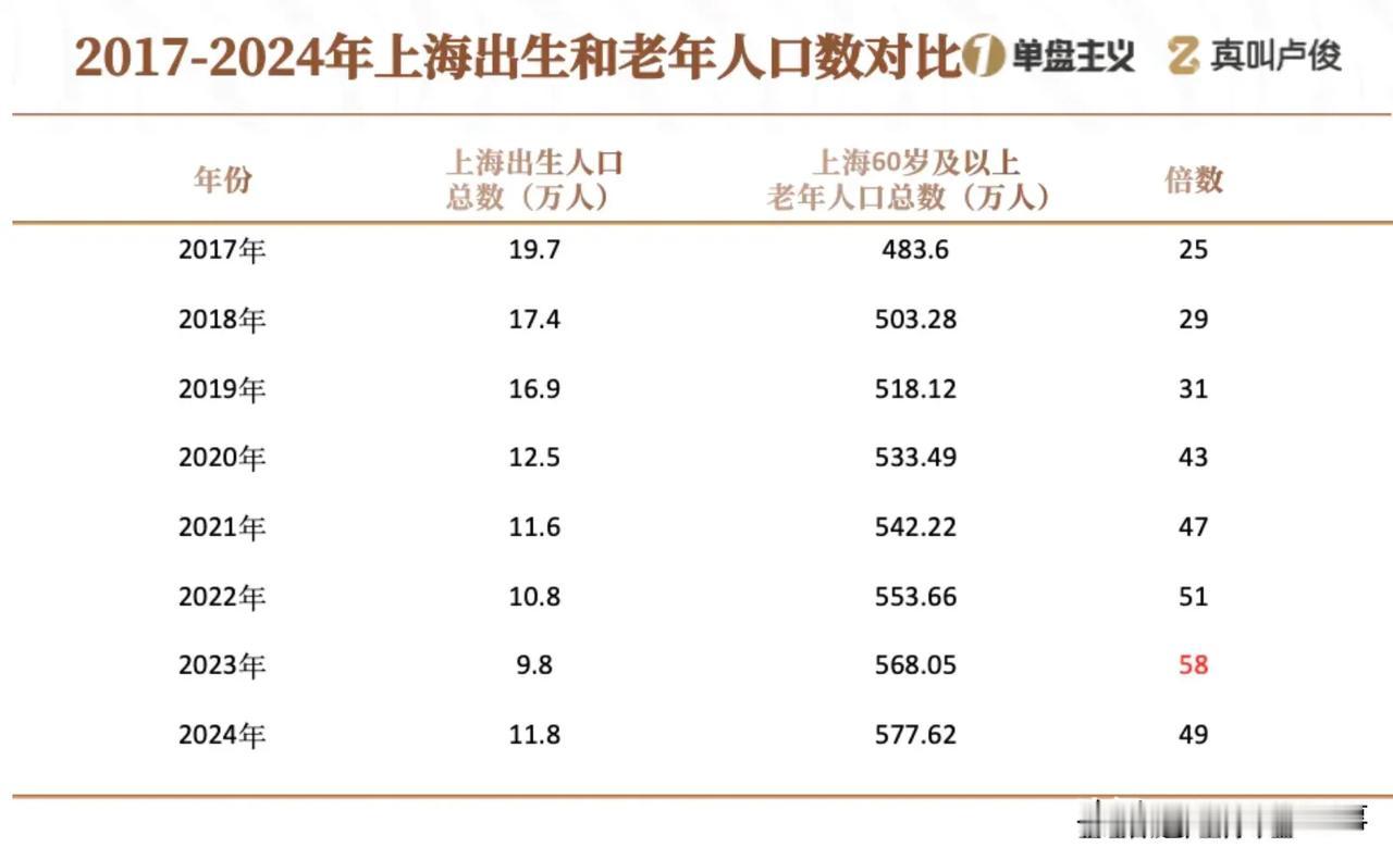 知道上海老人多没想到这么多！上海2500万人口当中竟然有570万老年人了，相