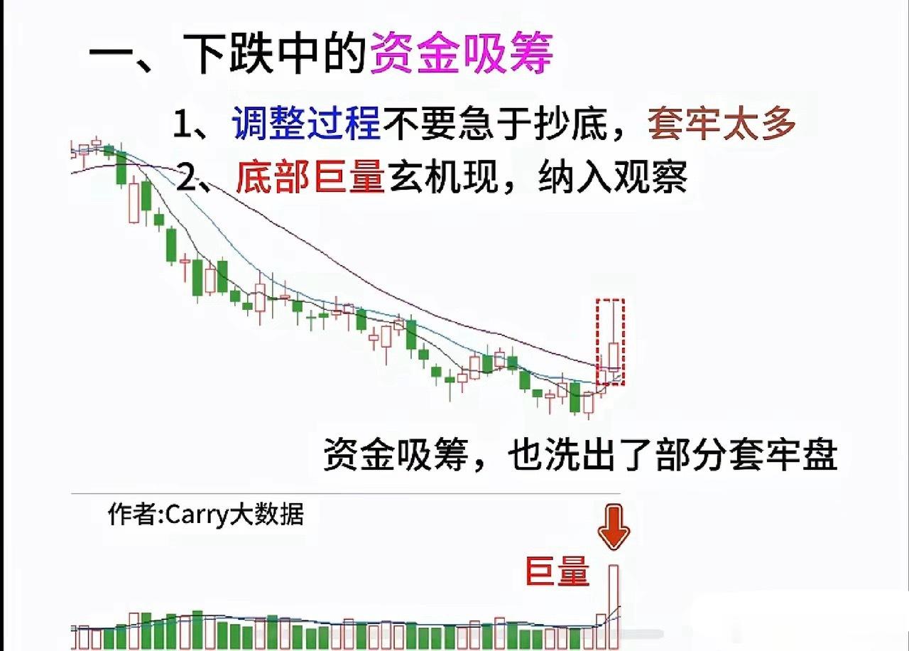 兵马未动，粮草先行！成交量才是股票启动的核心密码炒股有道最简单、最真实、最暴利的逻辑：兵马未动，粮草