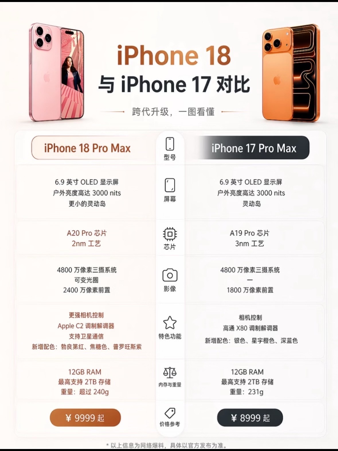 多数果粉换新不用纠结iPhoneUltra，18ProMax更贴合日常使用
