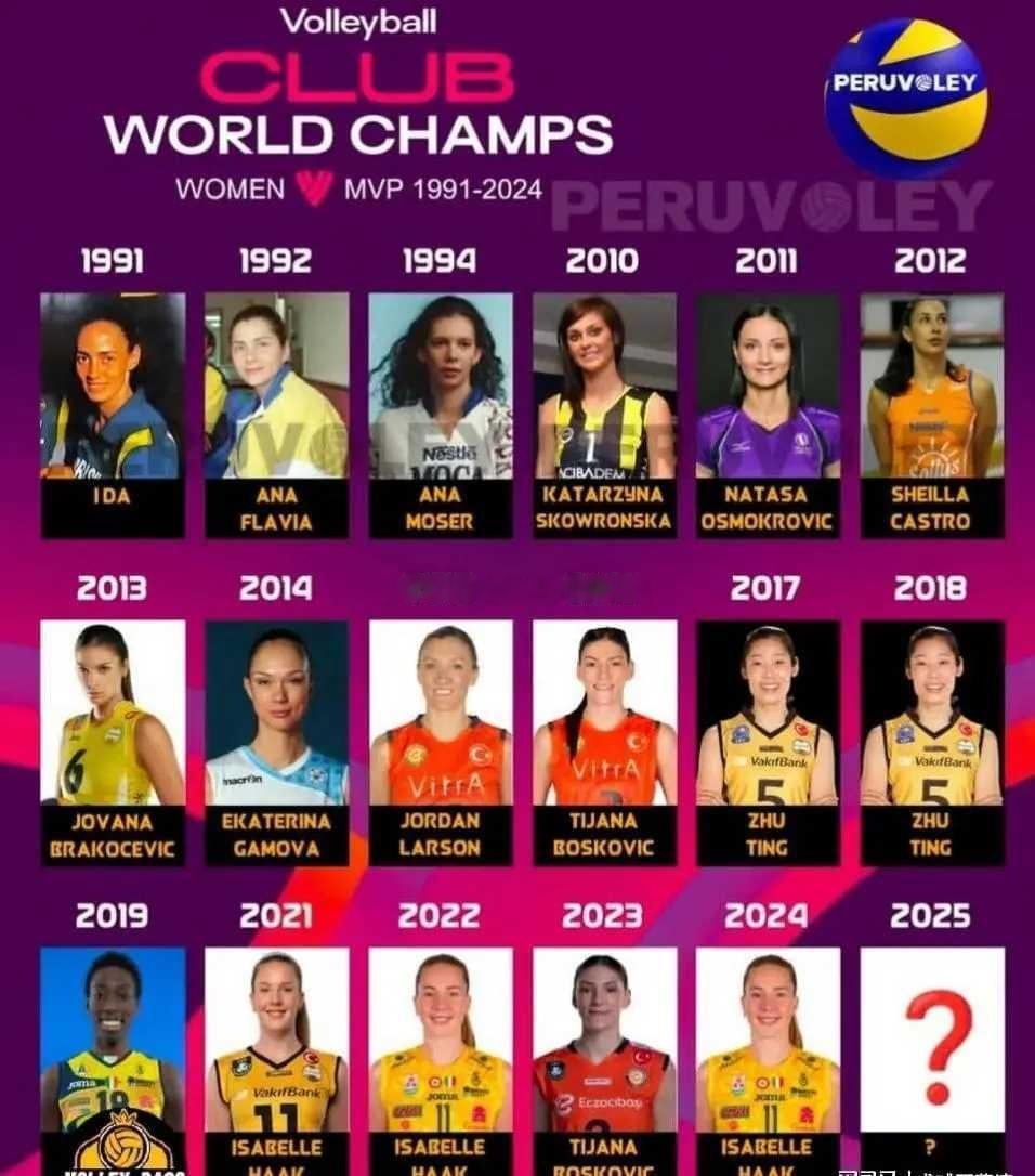 女排世俱杯收官:卫冕冠军1-3，朱婷13分集齐金银铜，最佳阵容出炉北京时间12