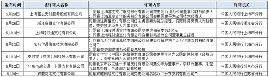 支付新规过渡期将止, 支付机构密集更名或调整高层! 涉财务、合规负责人等