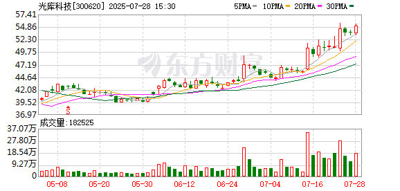 拟购安捷讯控制权, 光库科技7月29日起停牌