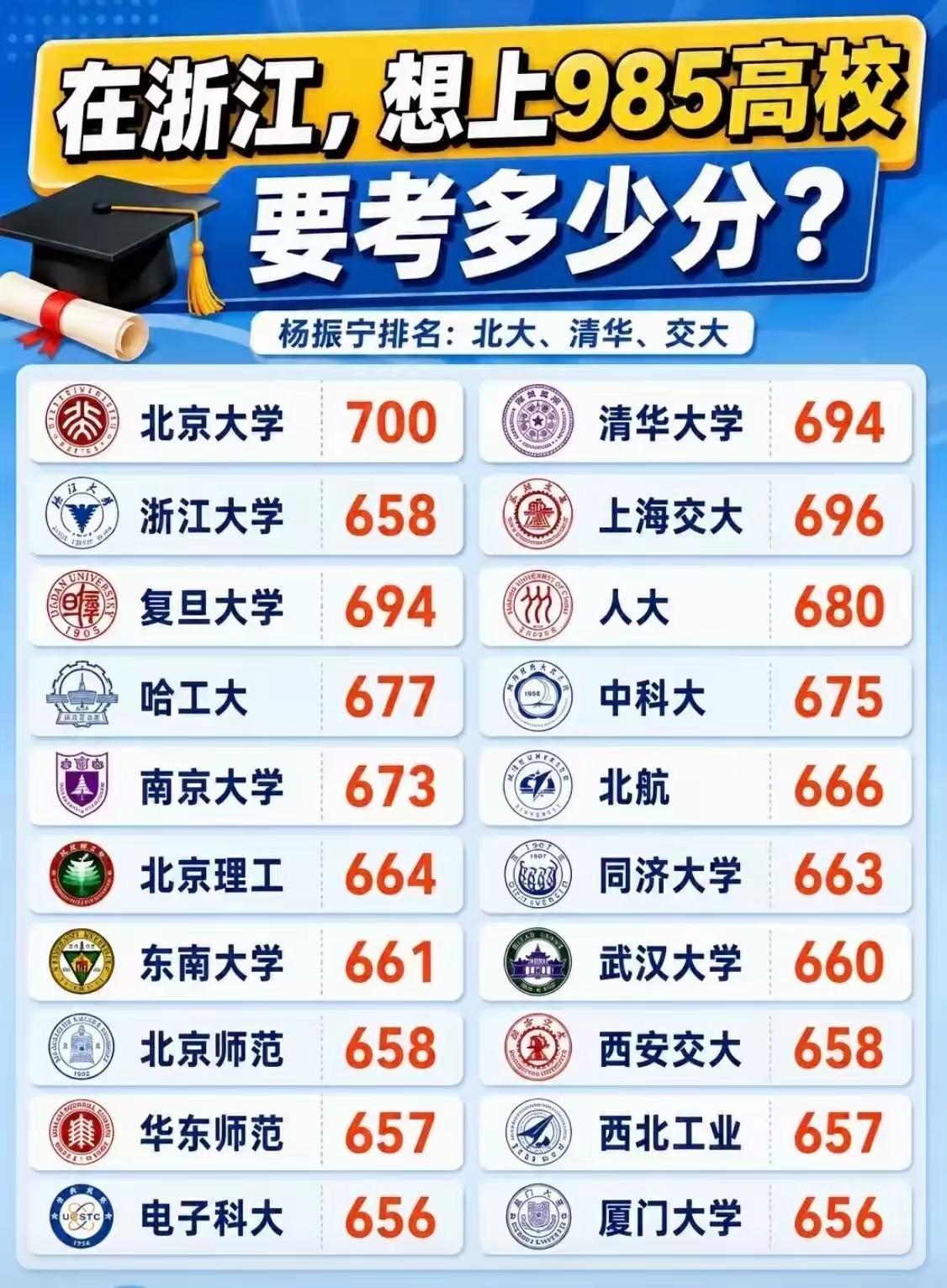 在经济如此发达的浙江，上一个中上985以上的学校，保底分数都在660分左右谁说的