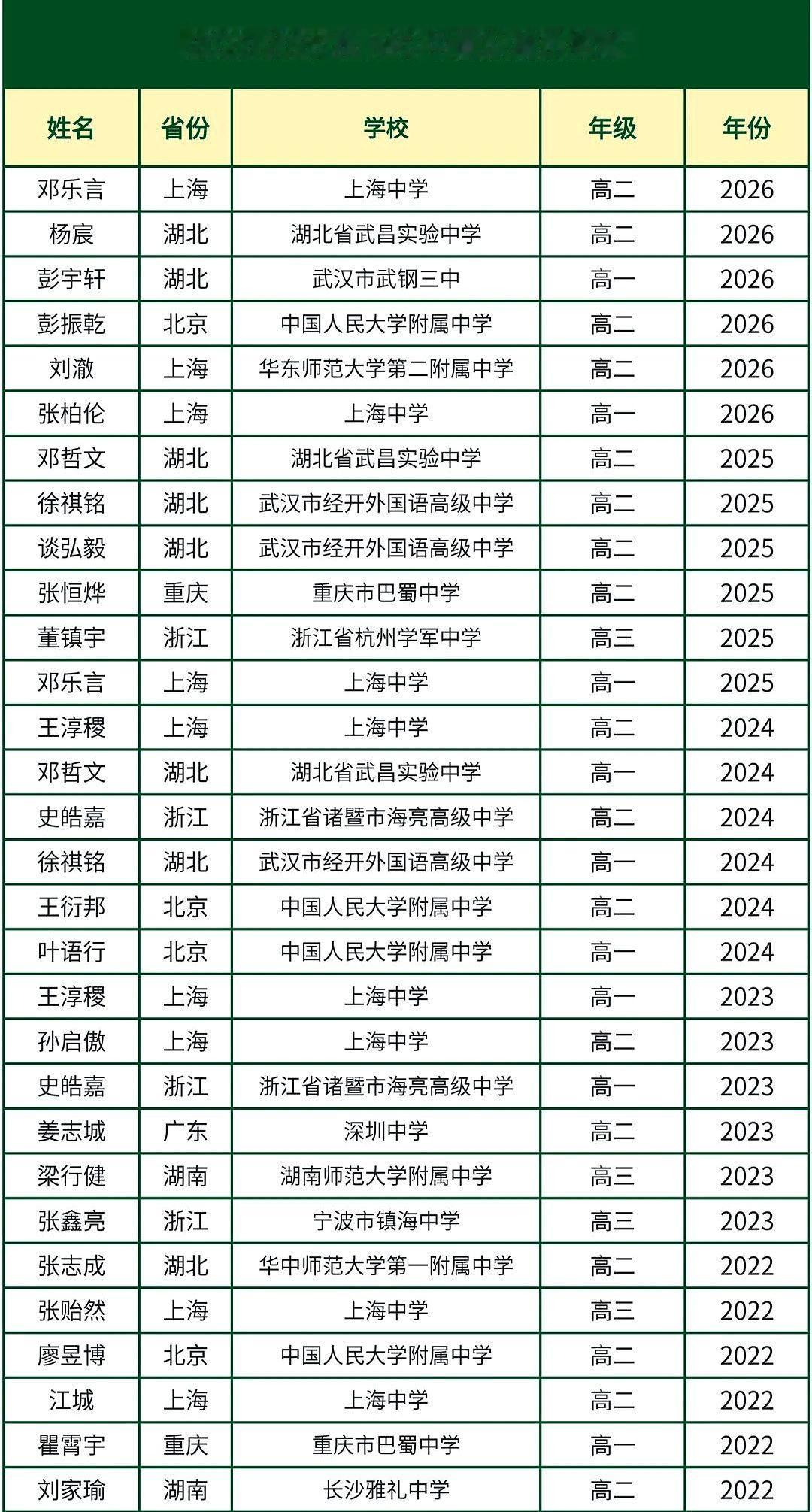近5年IMO中国国家队选手，仅来自全国7省市、14所顶尖高中。看着这名单，真觉