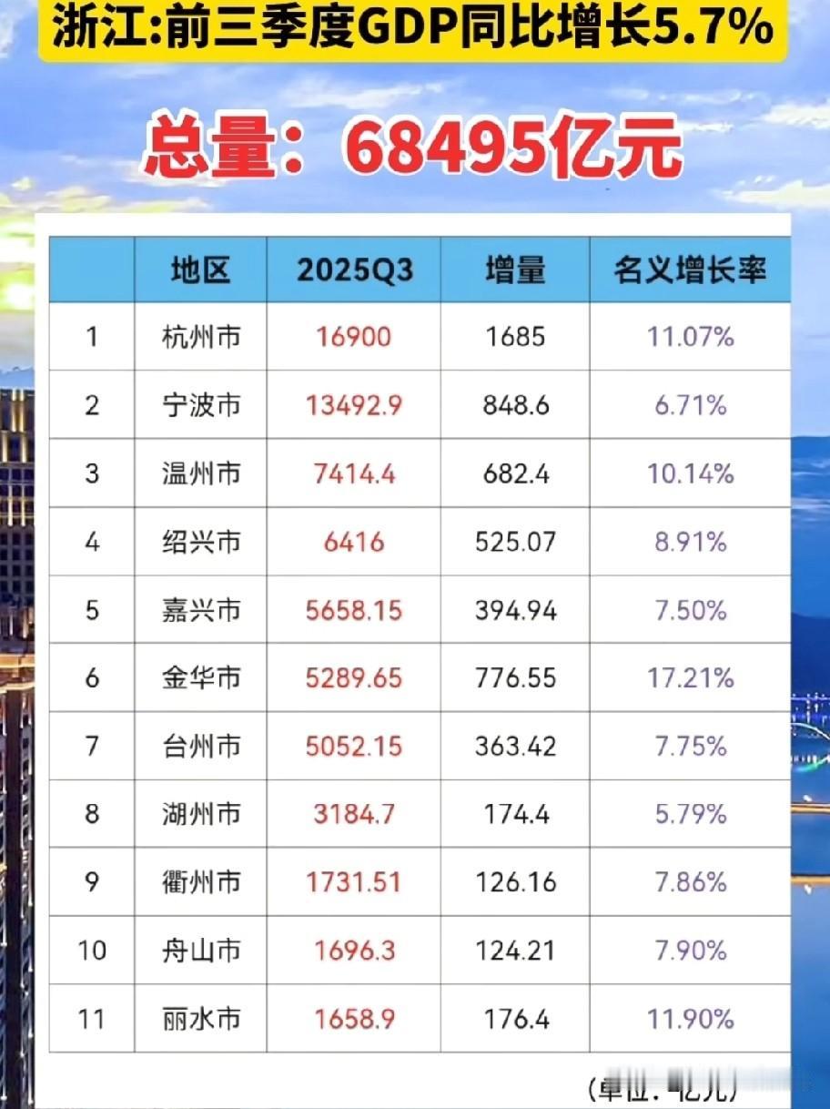 浙江省2025年前三季度哪个城市的GDP增长量最高呢?下面图片可以告诉你,从图片