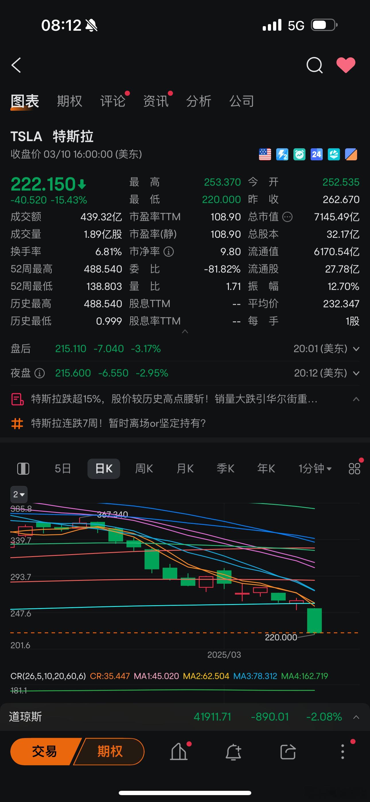 一夜醒来这是发生什么灾难了吗？马斯克的官瘾过够了没，能回特斯拉上班了没？想想怎么