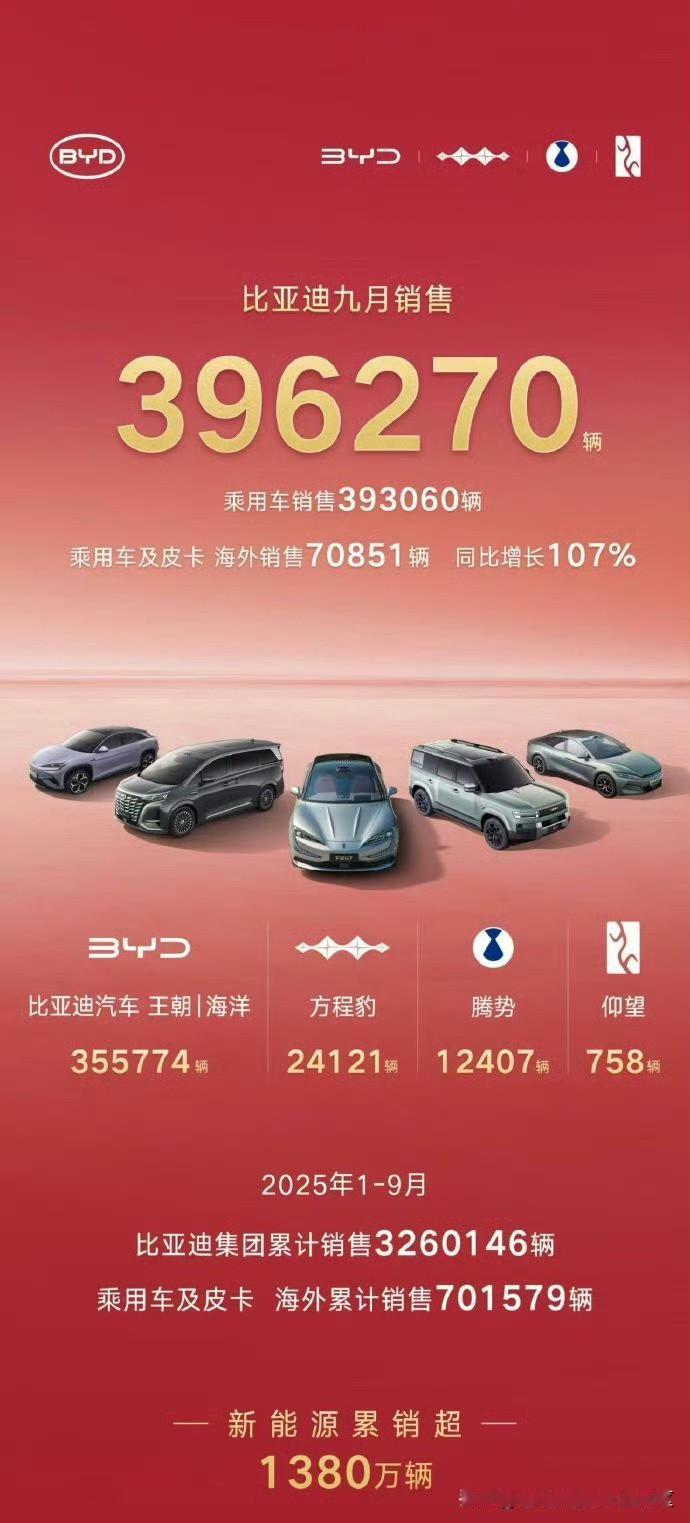 十一晚上公布2025年9月销量的新能源车企[思考]-比亚迪：新能源乘用车共计