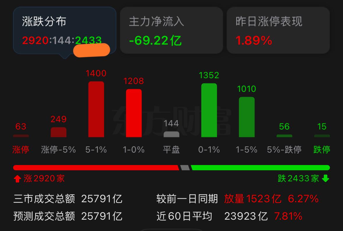 突破整数关口后行情会加速吗？大概率并不会，先给大家泼一盆冷水，理由主要有几点