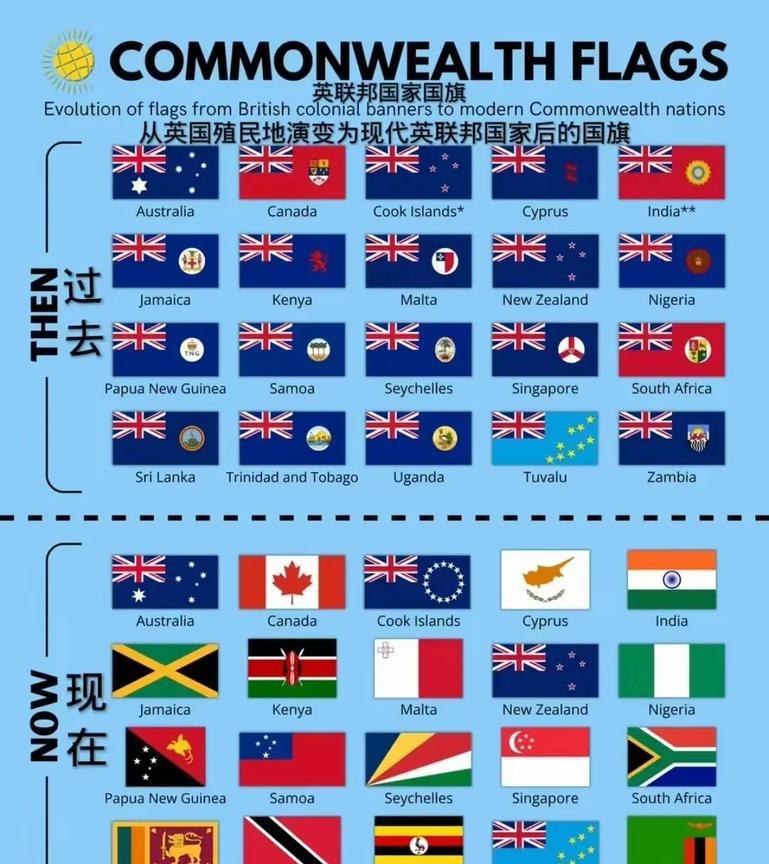 英联邦国家国旗变化，从过去的英国小弟变成了英国盟友。目前只有澳大利亚、新西兰和