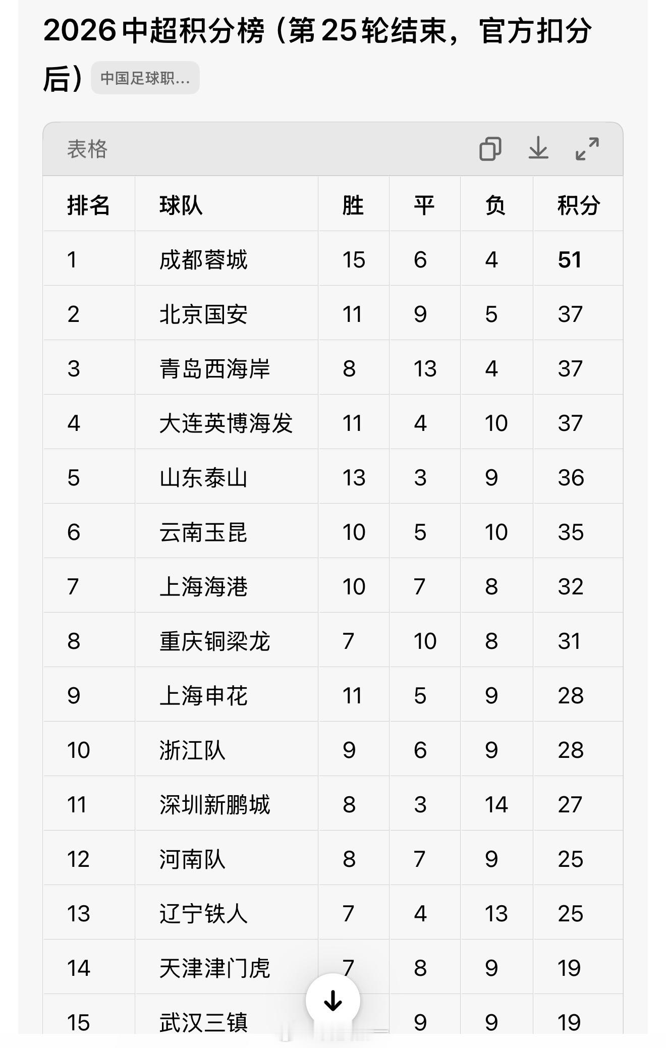 我去，我们青岛西海岸的足球这么牛吗？全国排名第三？🌚​​​