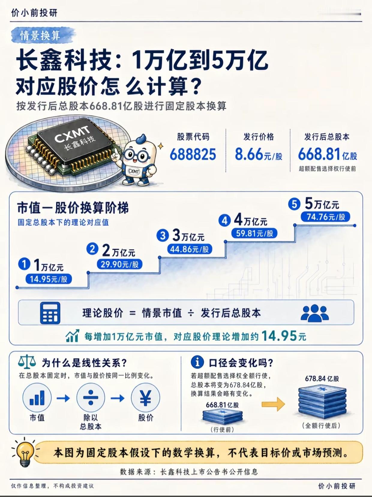 长鑫科技估值测算图刷屏！1-5万亿市值对应股价一目了然7月25日长鑫科技估值