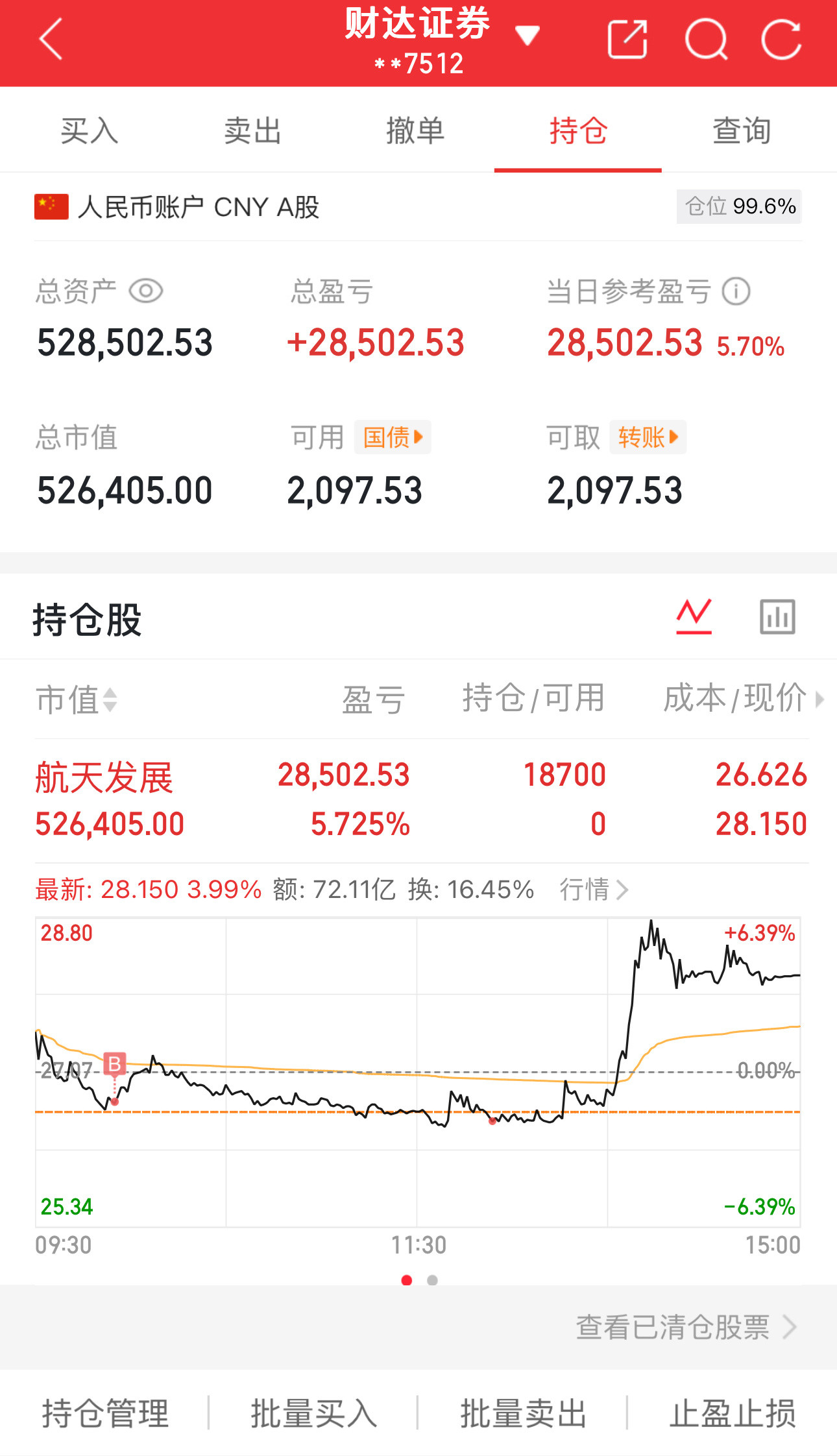 50万实盘炒股养家记（第1天）总资产：528502当日参考盈亏：+28502持仓