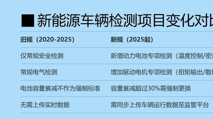 新能源更严, 燃油车放宽, 年检新政双向操作的背后意味着什么?