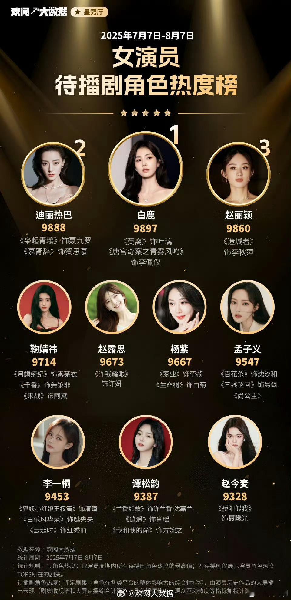 7月女明星角色热度榜前10​​​