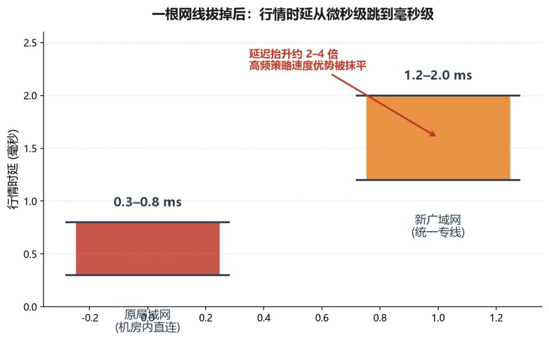 高频量化被重锤，交易所出手了！突然传来一则重磅消息，有个别券商收到交易所通知:交
