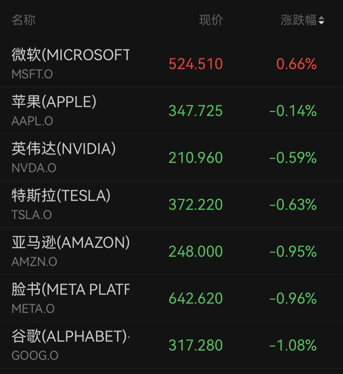 道指跌超650点! 美股主要股指全线收跌, 芯片股反弹, 油价大涨, 现货黄金失守4000美元关口