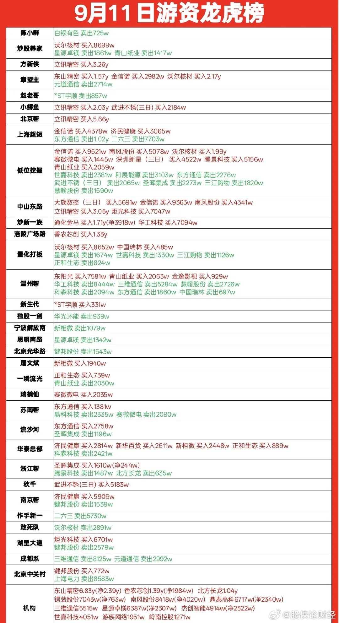 9月11游资龙虎榜​​​