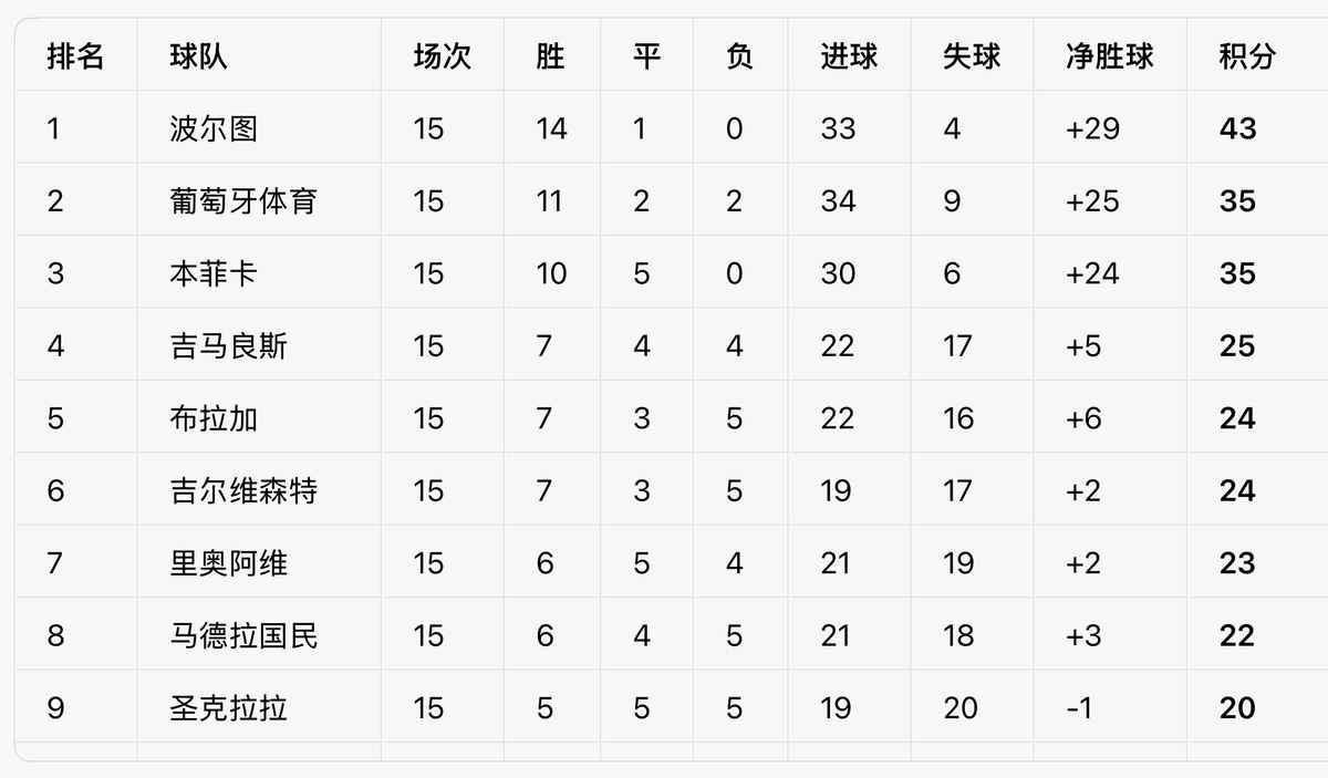 十五轮了。波尔图14胜1平，43分。本菲卡和葡萄牙体育，35分。他们