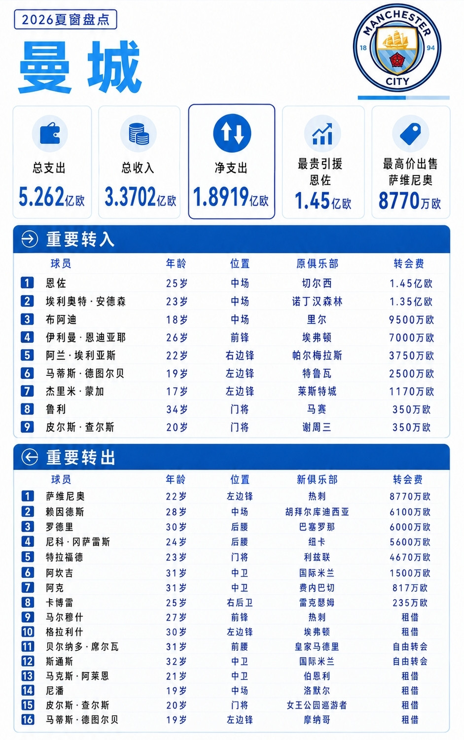 看了曼城今年夏窗的操作，你不得不承认以下四个不争的事实：1、今夏曼城转会操作可以打满分，接下来就看新