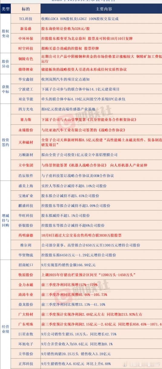 10/9日上市公司公告​​​