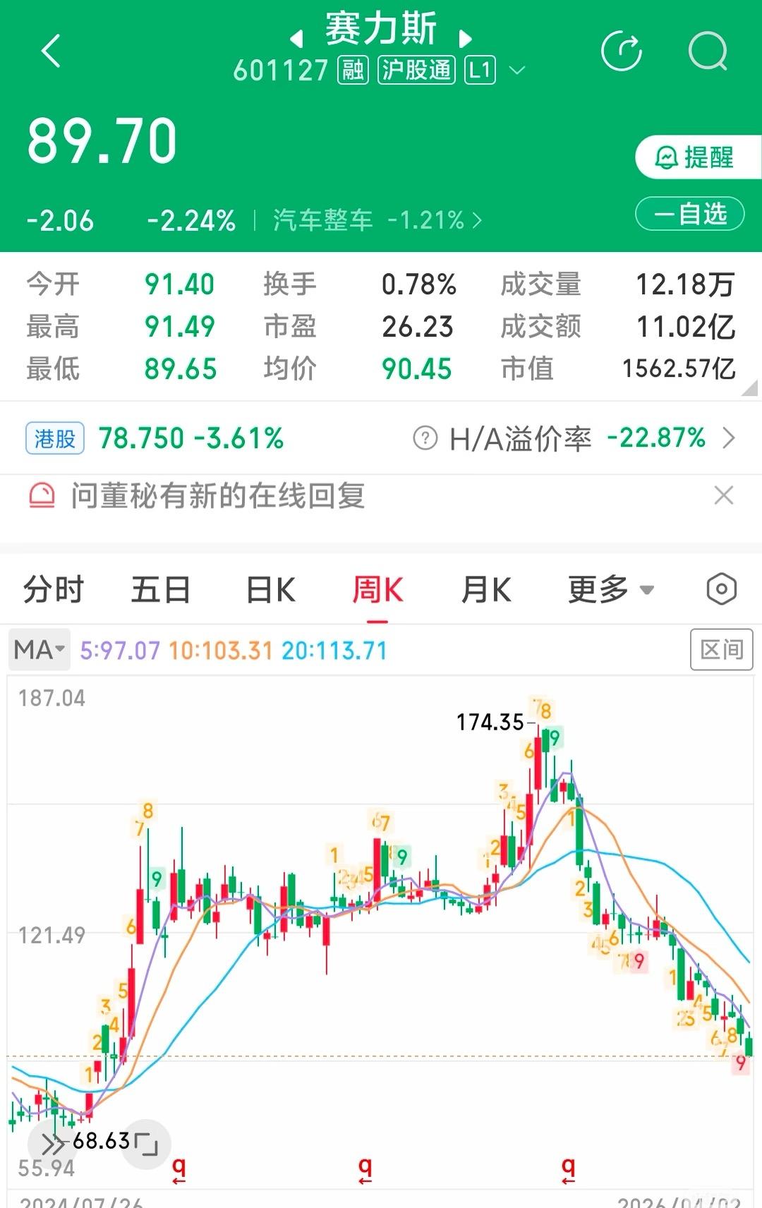 赛力斯股价的走势确实有点恐怖去年10月，如果170多追高购买赛力斯，那么也就