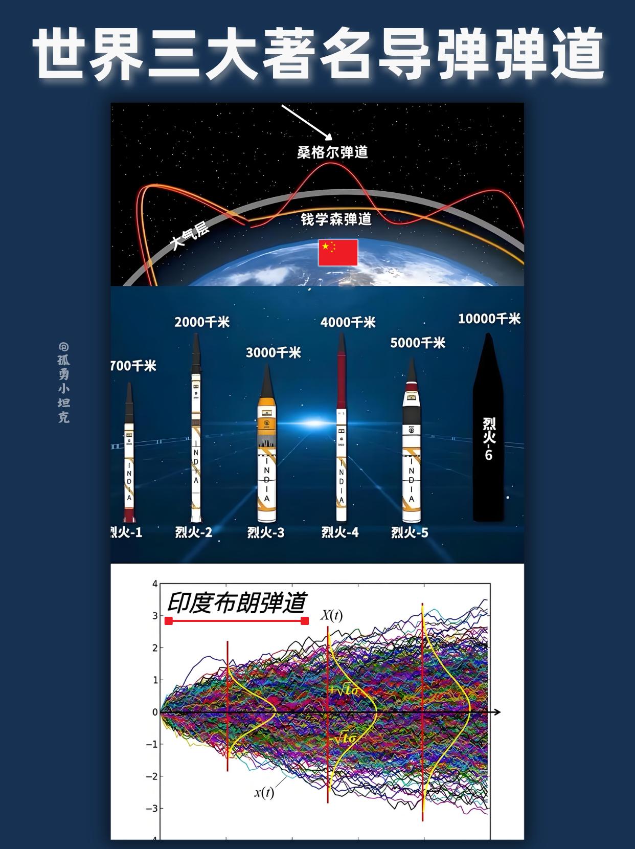 世界三大导弹弹道，印度布朗弹道独树一帜？同是导弹弹道设计，印度直接走出了离谱