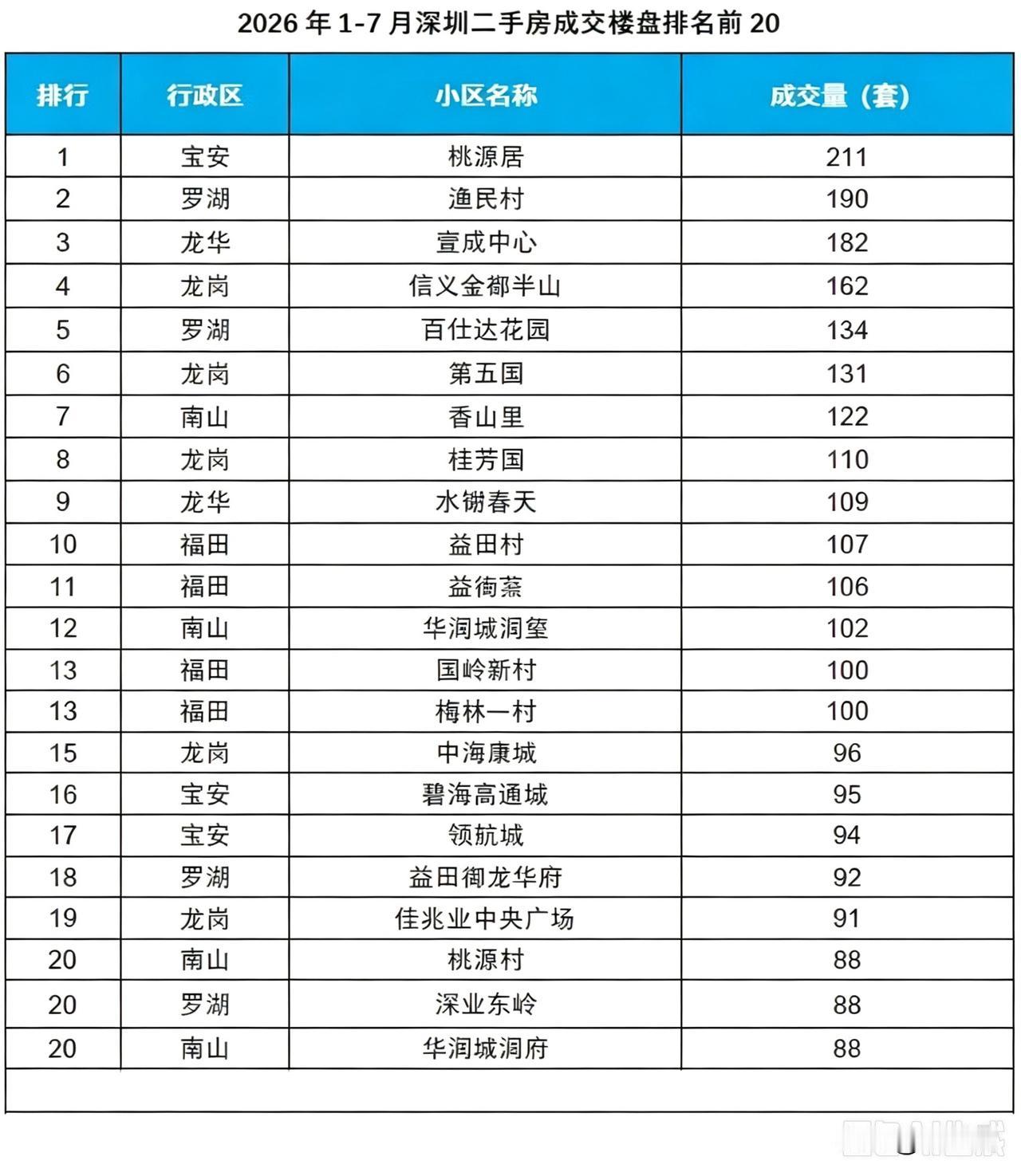 梳理2026年1-7月全市成交热门楼盘，深圳贝壳研究院监测显示，上榜热销楼盘大多