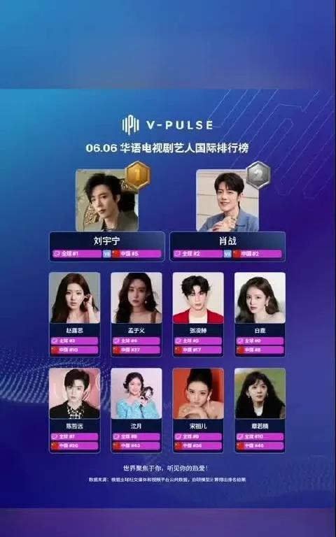6月6日华语电视剧艺人国际排行榜第一名，刘宇宁第二名，肖战第三名，赵露思