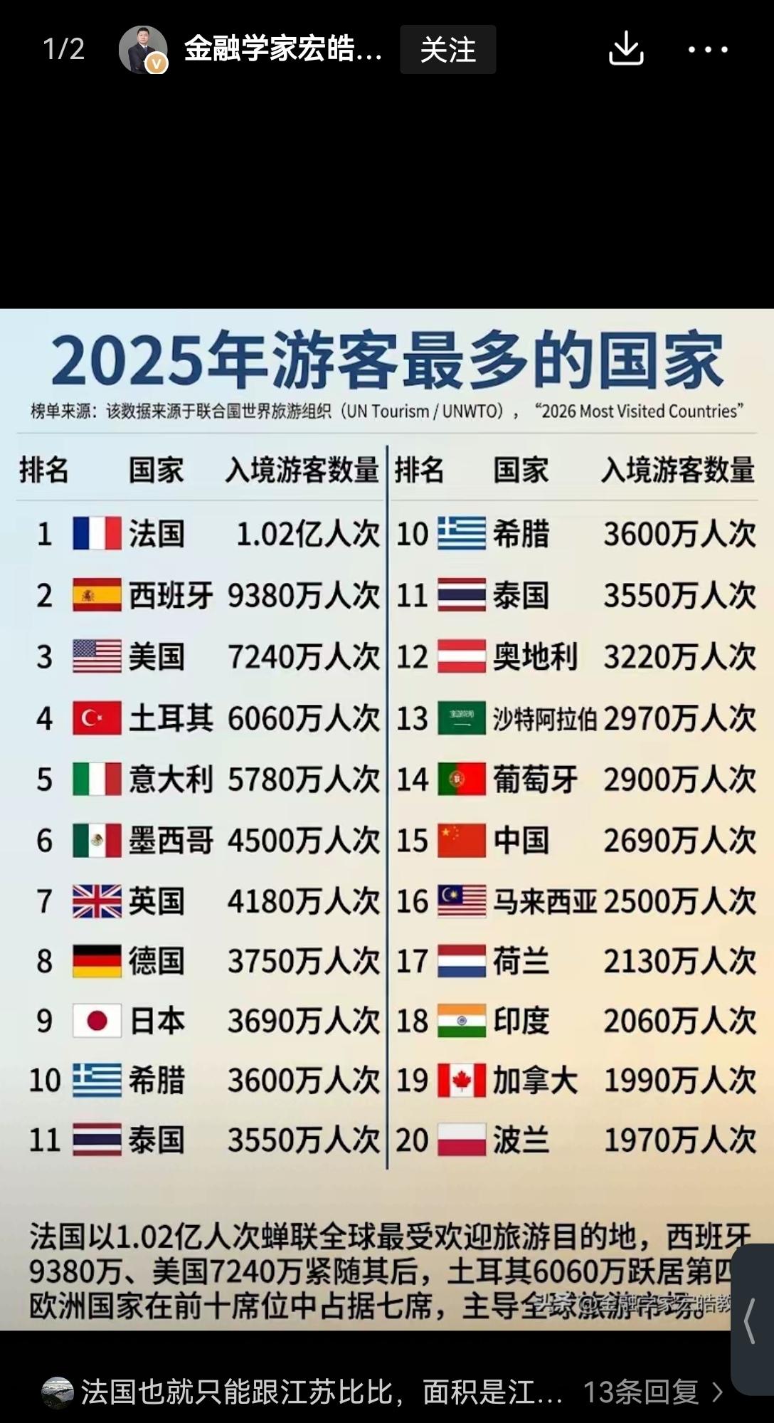 【2025年各国入境游客数量：法国第一，西班牙第二，美国第三，中国第十五：中国还