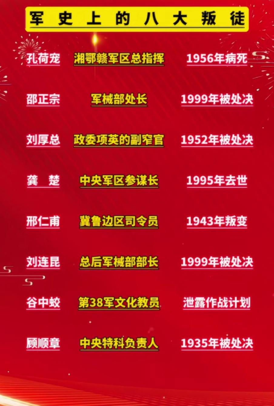 我军历史上的八大叛徒一览表1927年8月1日，是我军的建军节