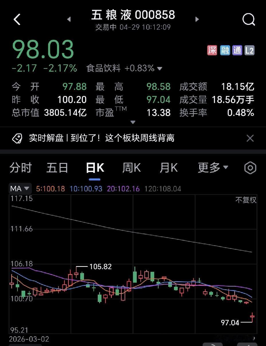 五粮液终于跌破100元了！有个网友说过，五粮液一旦跌破100元，它会极速下跌，