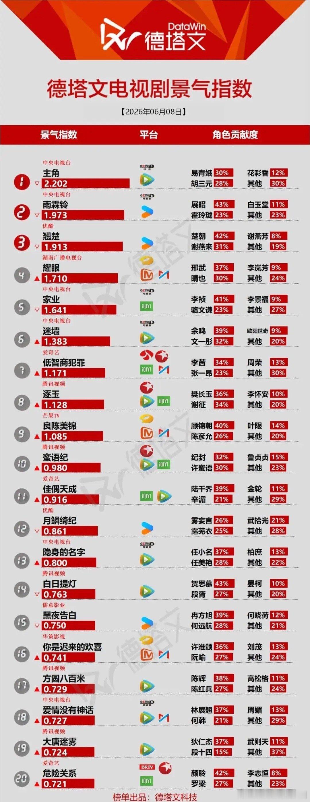 6月8日电视剧景气榜：央妈剧霸榜，角色贡献度藏玄机德塔文最新电视剧景气指数，央视