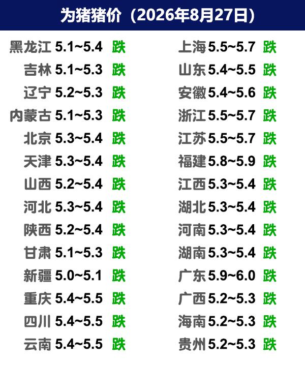 8月27日猪价|集团连跌，情绪较差！今日全国生猪收购均价呈现下跌态势，全