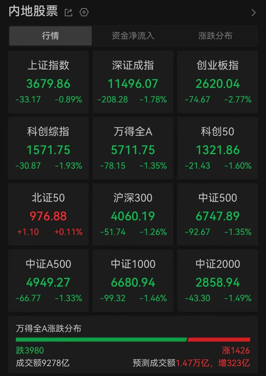 A股午评: 超3900只个股飘绿, 三大指数集体收跌;通信设备重挫, CPO概念股集体大跌, 半导体高开低走;人形机器人概念股逆市走强