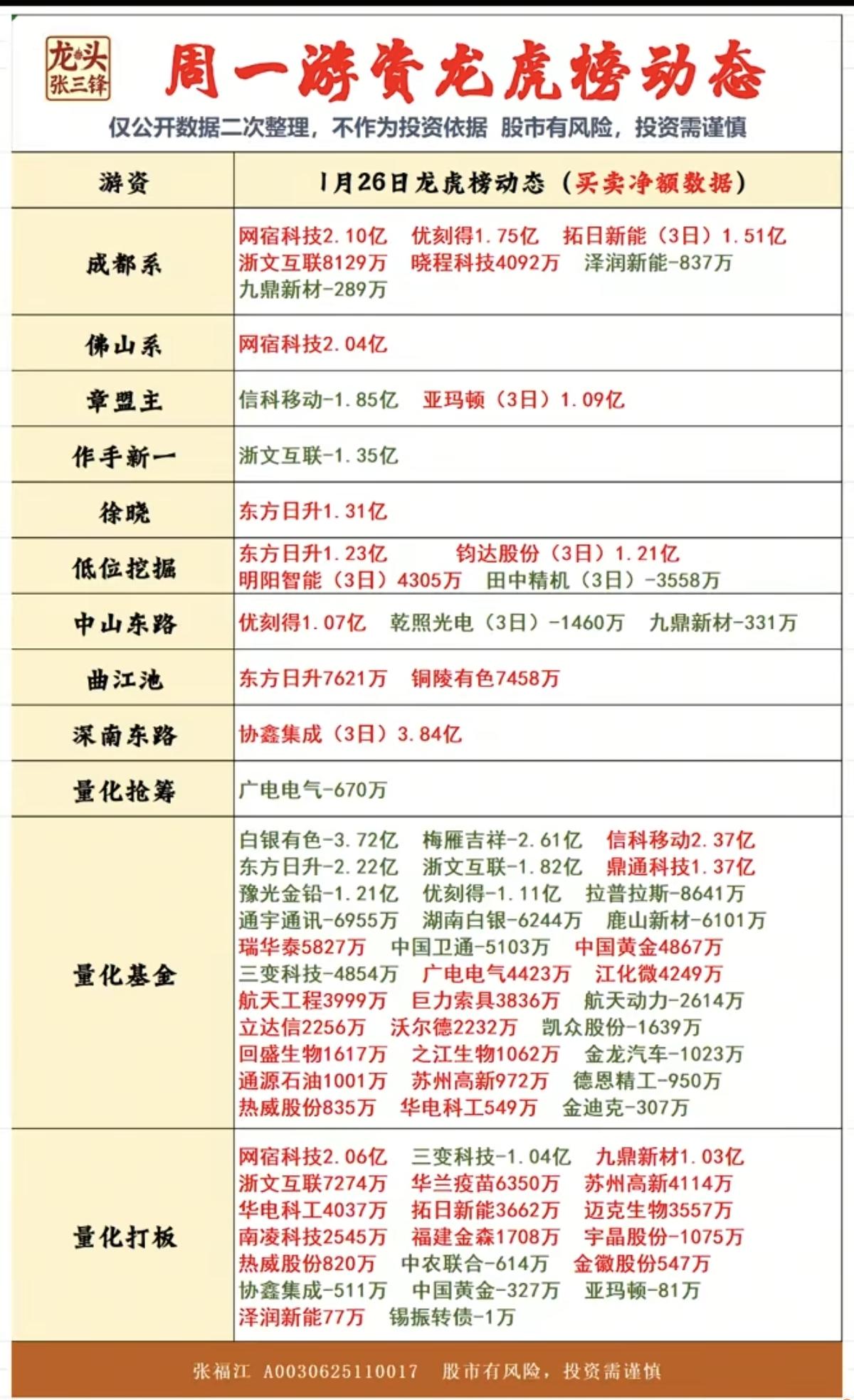 1.26周一知名游资龙虎榜动态！成都系入网宿科技，拓