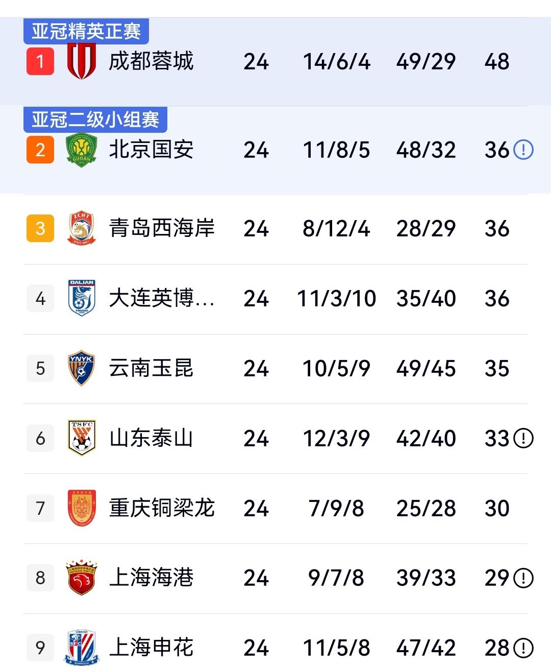 中超第25轮前瞻，鲁能难奈申花，国安有望客场攻陷大连梭鱼湾，海牛主场必擒三镇彻底