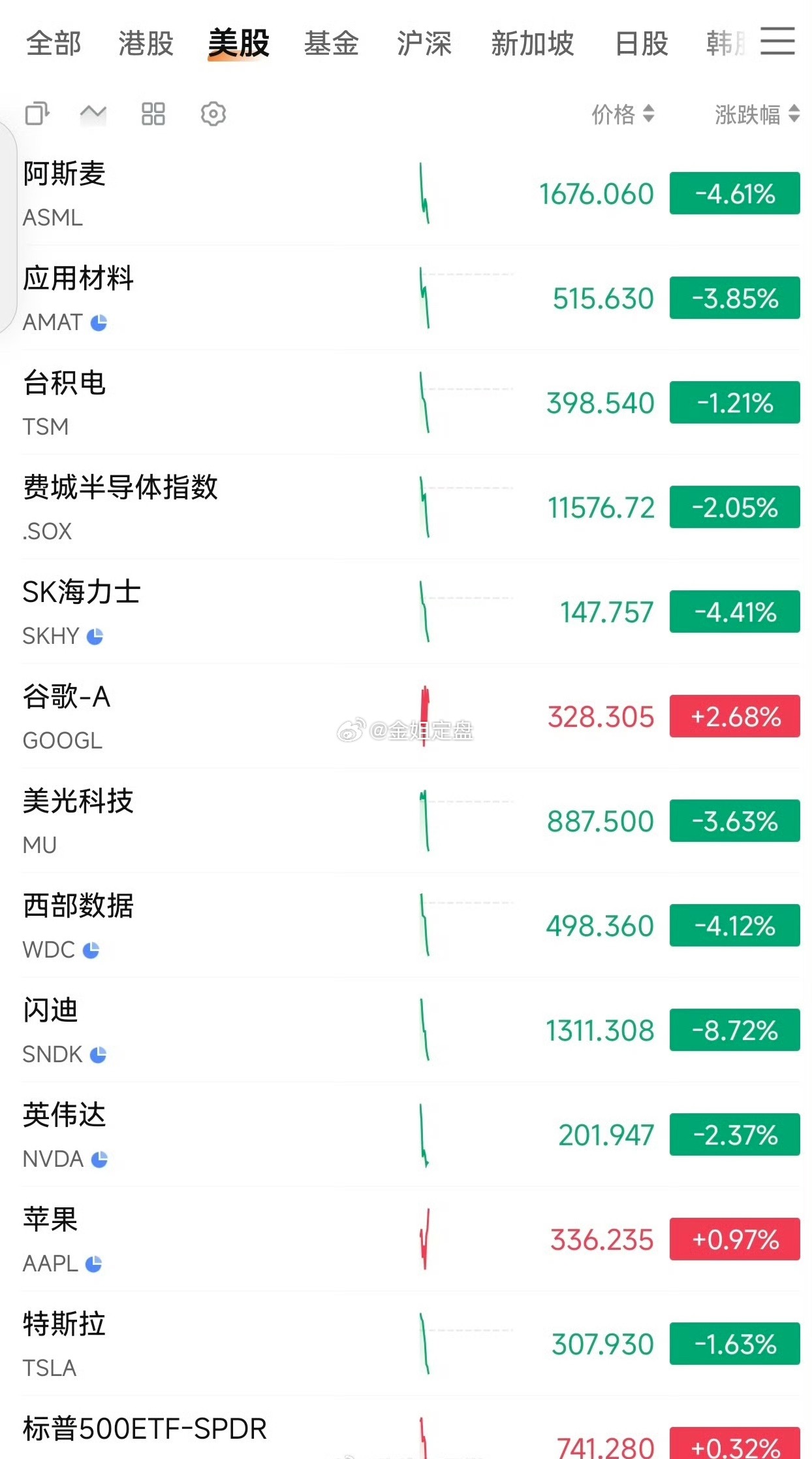 美股隔夜美股走出明显分化行情，三大指数震荡拉锯，科技内部冰火两重天。费城半导体指