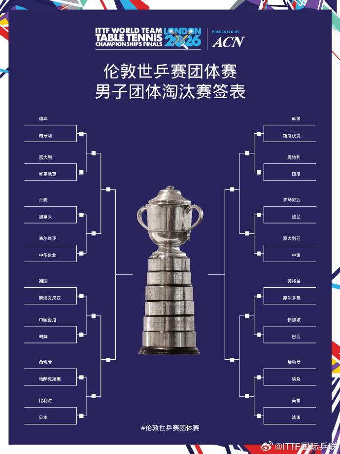 #伦敦世乒赛第二阶段签表#🏓️男团第二阶段签表：【1/8区】瑞典vs匈牙利