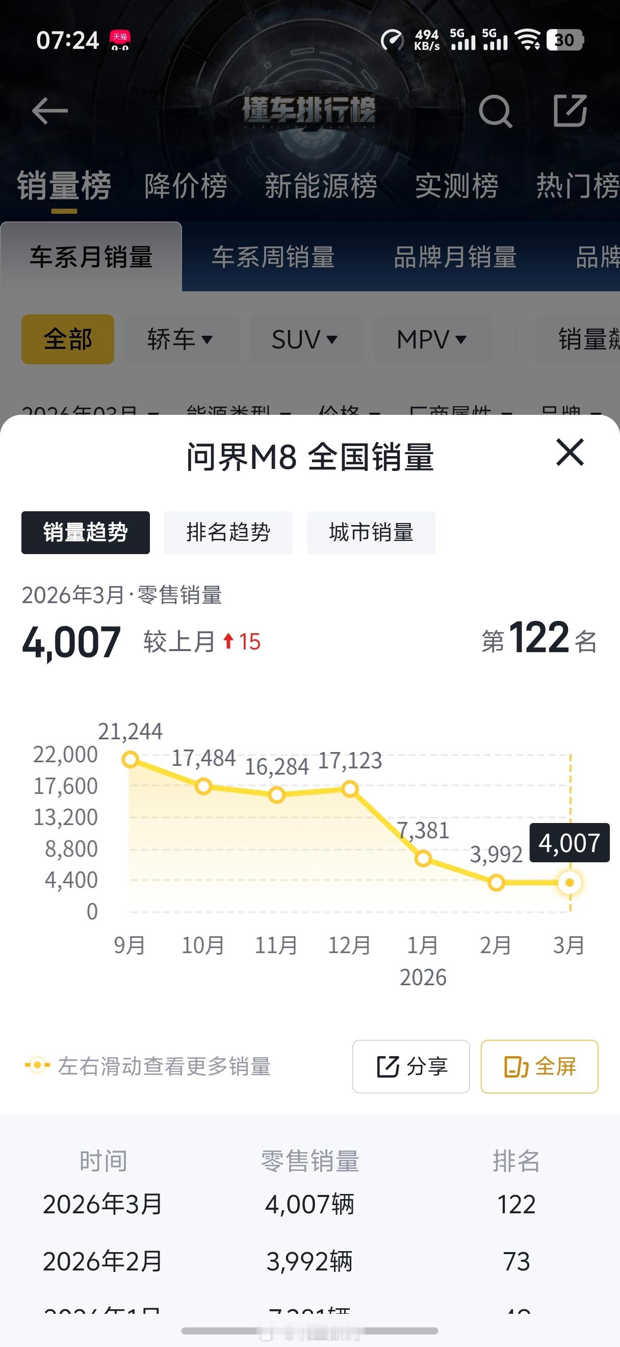 问界M6还没正式上市。而M7、M8、M9目前整体的销量大趋势都是在下滑，因为都处