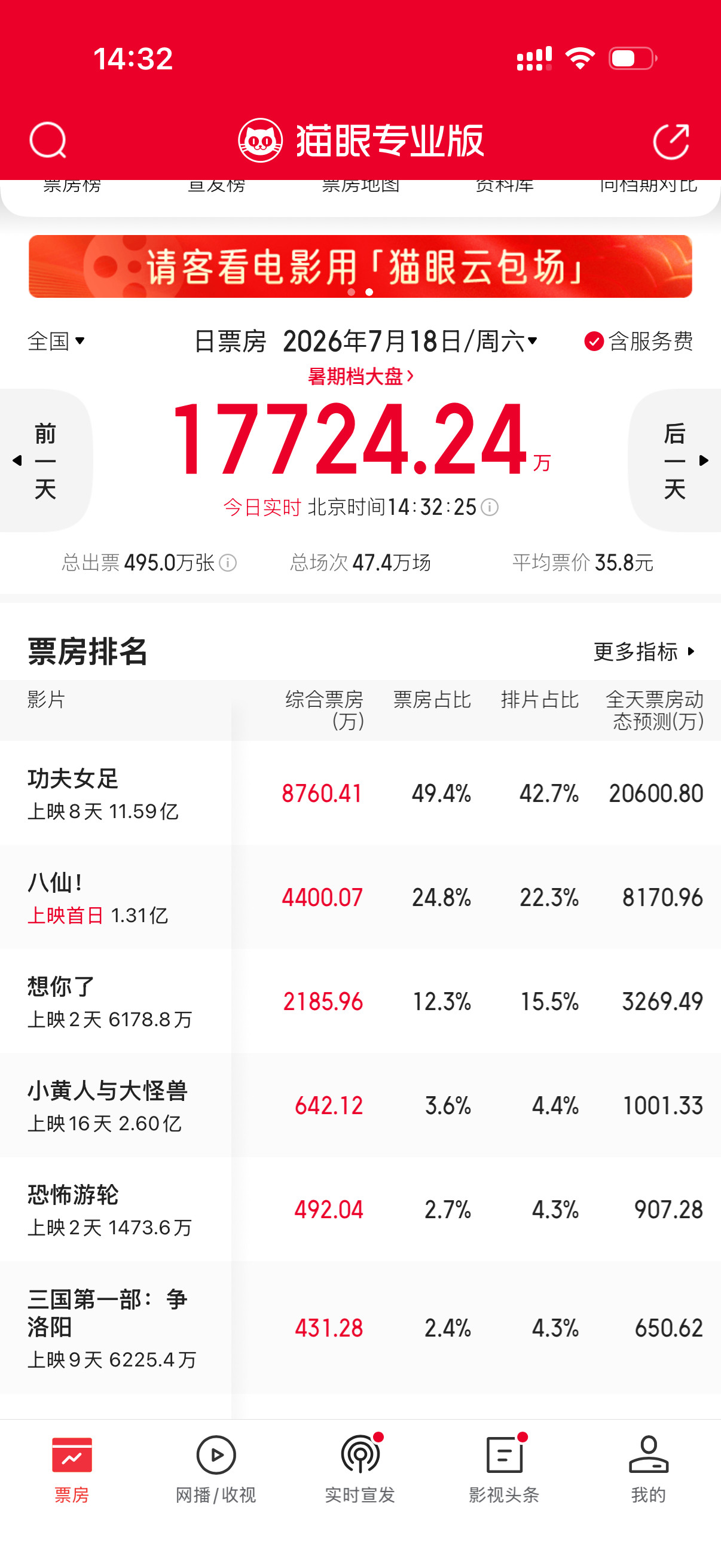记录下八仙上映票房起点，在这个超长点映期间被网络大V捧起的超强口碑，目前首日排片
